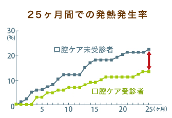 25ヶ月間での発熱発生率