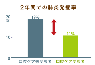 2年間での肺炎発症率